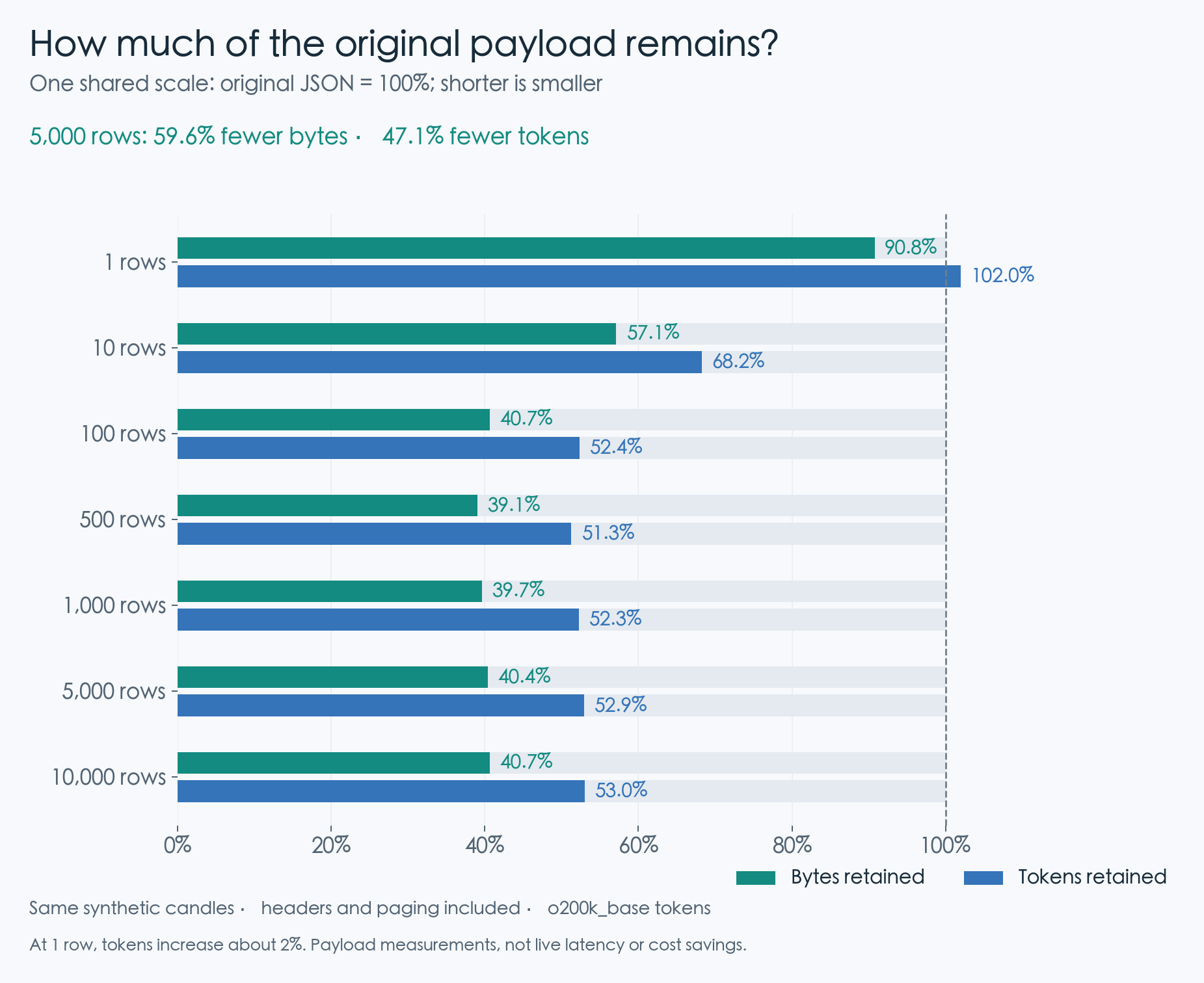 One shared percentage scale: at 5,000 rows, QRP1 retains 40.4% of JSON bytes and 52.9% of JSON tokens
