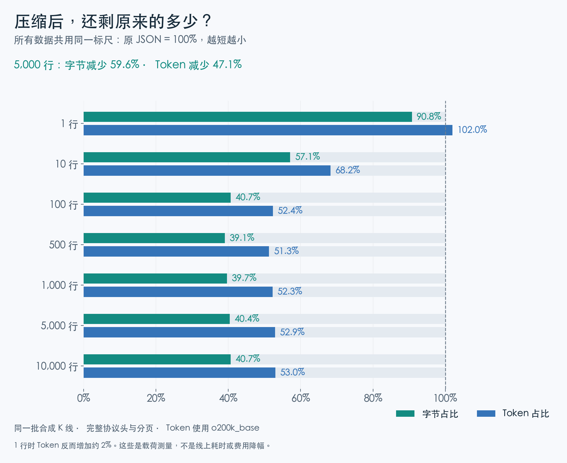 不同数据量使用同一标尺：QRP1 字节和 Token 分别占各自 JSON 基线的比例，5,000 行为 40.4% 和 52.9%