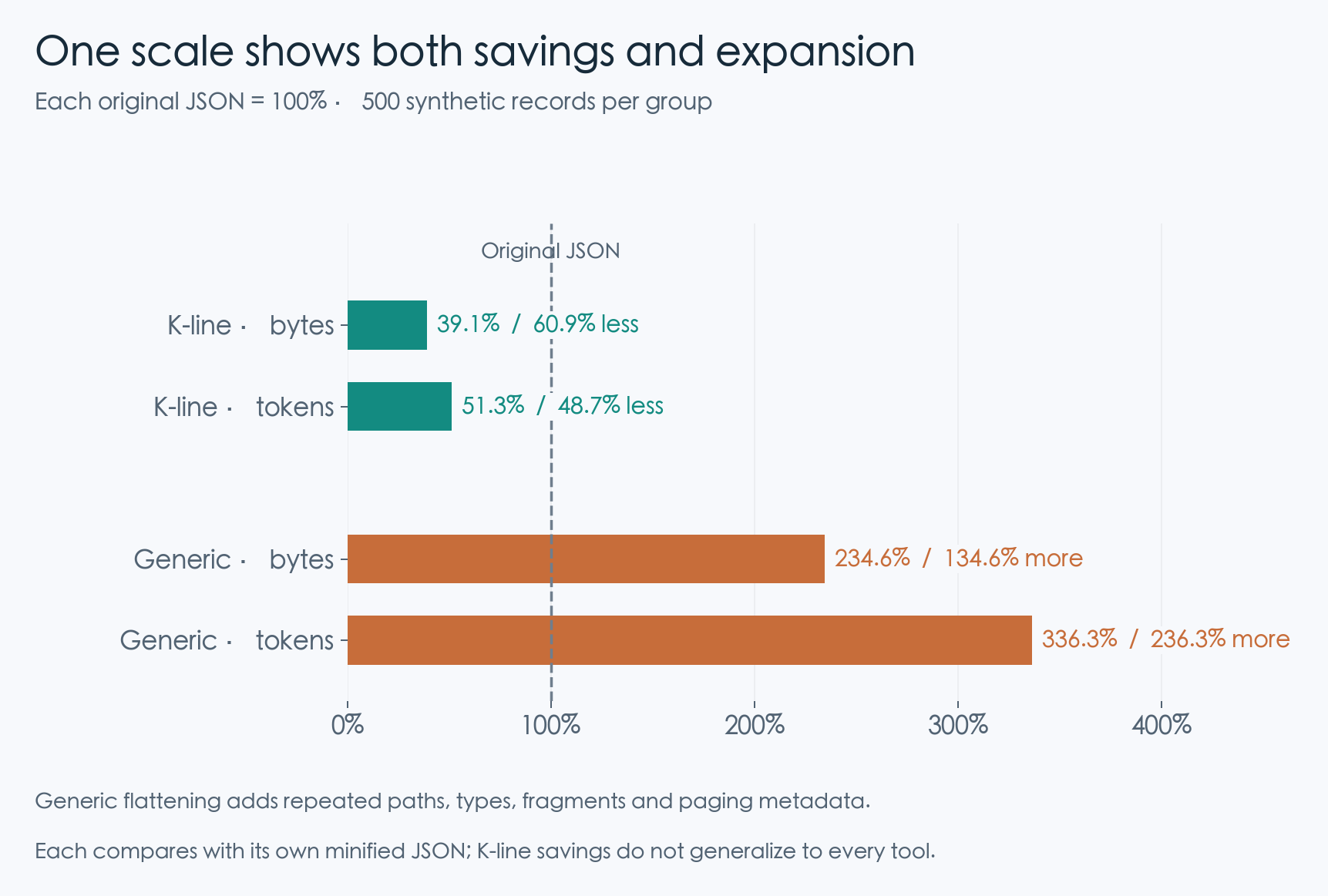 Specialized K-line encoding shrinks this fixture, while generic object flattening uses 234.6% of baseline bytes and 336.3% of baseline tokens