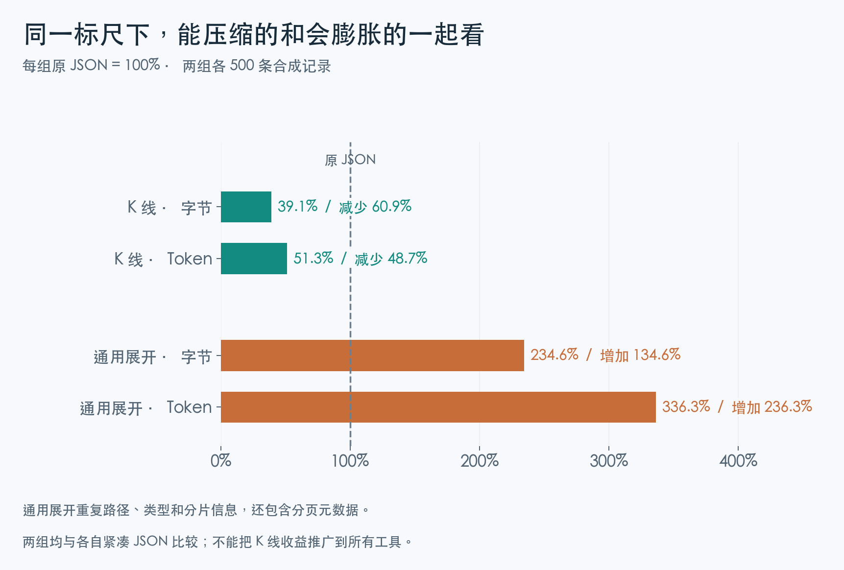 专用 K 线编码与通用对象展开的大小对比；通用展开样本达到原 JSON 的 234.6% 字节和 336.3% Token