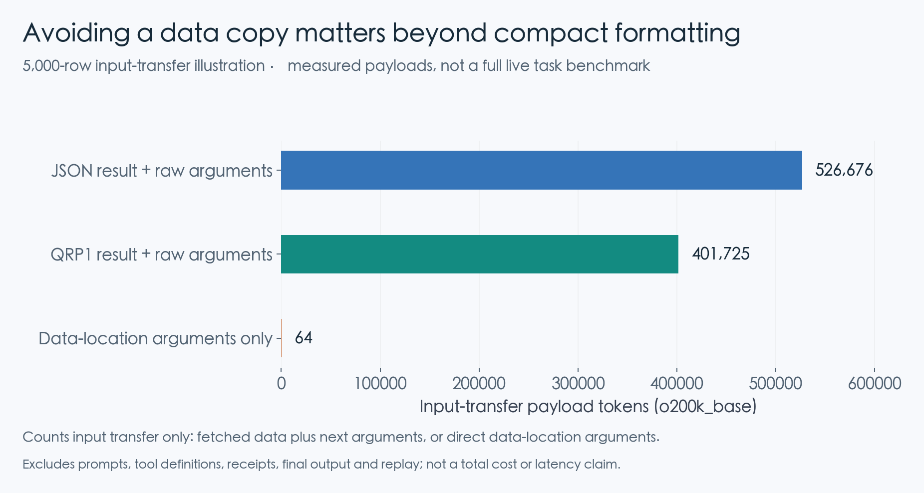 Input-transfer illustration: JSON plus raw arguments uses 526,676 tokens; compact results plus raw arguments uses 401,725; location arguments alone uses 64
