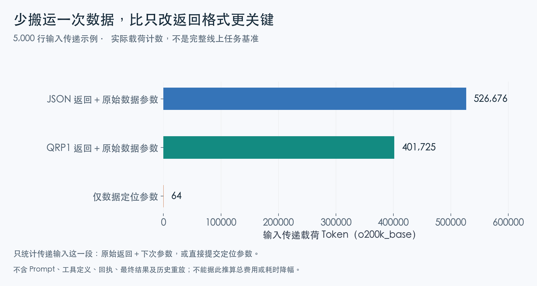 5,000 行输入传递示例：JSON 返回并转抄参数为 526,676 Token；QRP1 返回后仍转抄为 401,725；仅提交数据定位参数为 64
